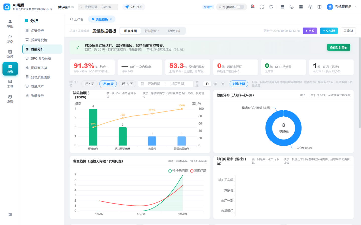 AI明质 质量数据看板实拍：综合合格率、缺陷帕累托、根因分布、发生趋势