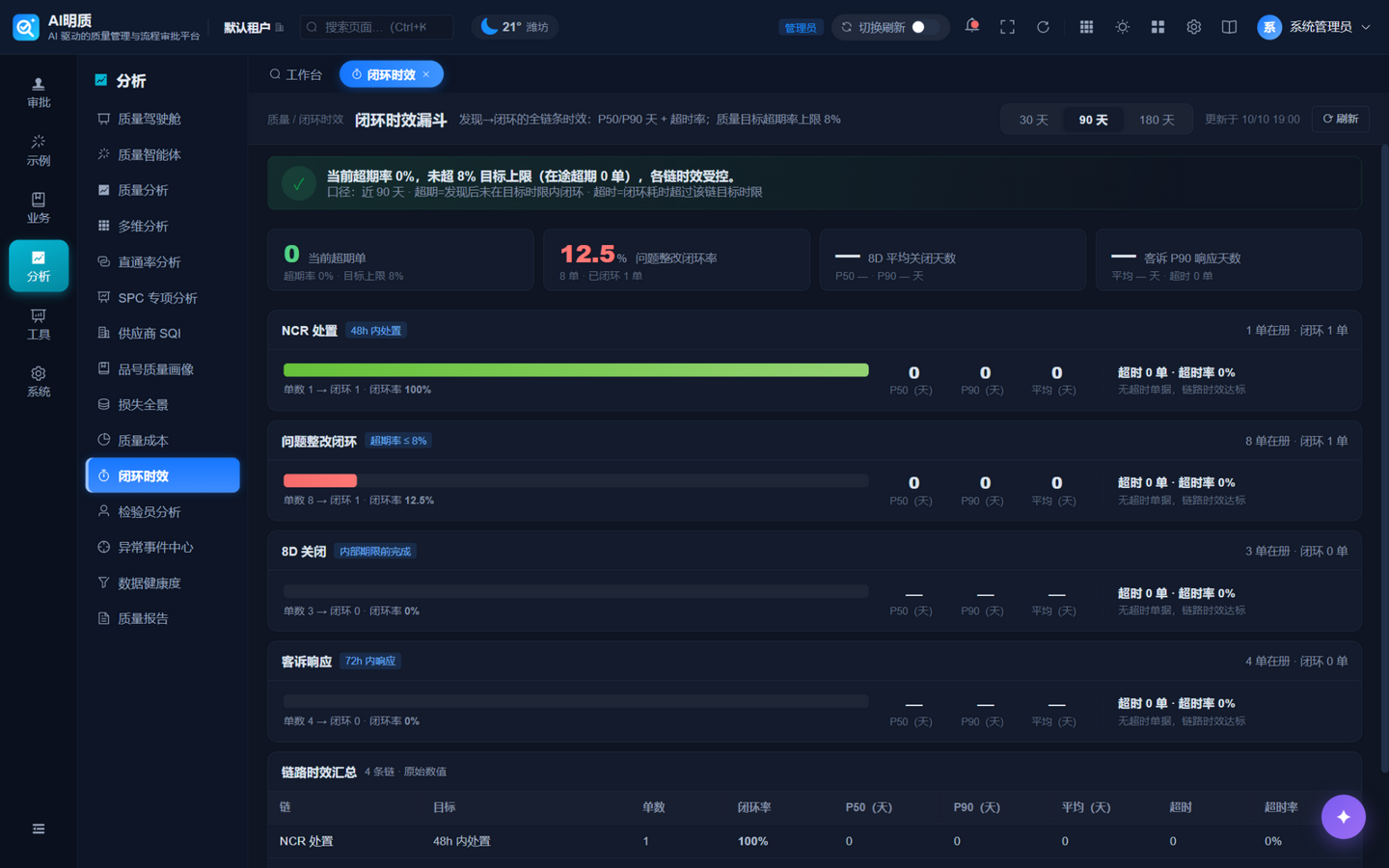 闭环时效实拍：IQC、IPQC、FQC、8D 各环节处理时效与目标对比