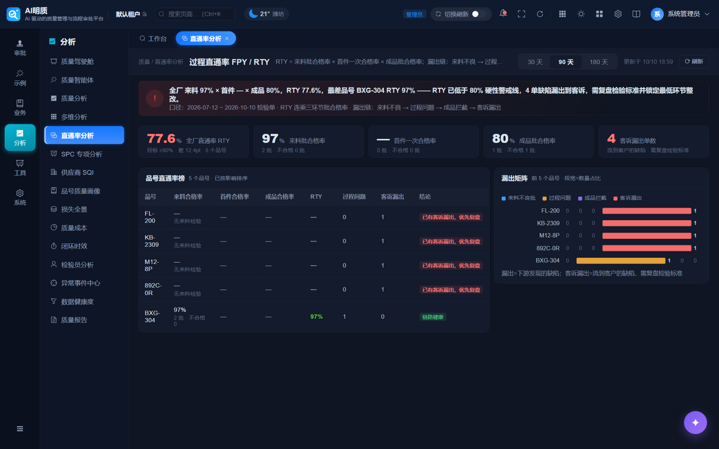 直通率分析实拍：FPY/RTY 连乘、漏出矩阵、品号直通率榜与红线预警