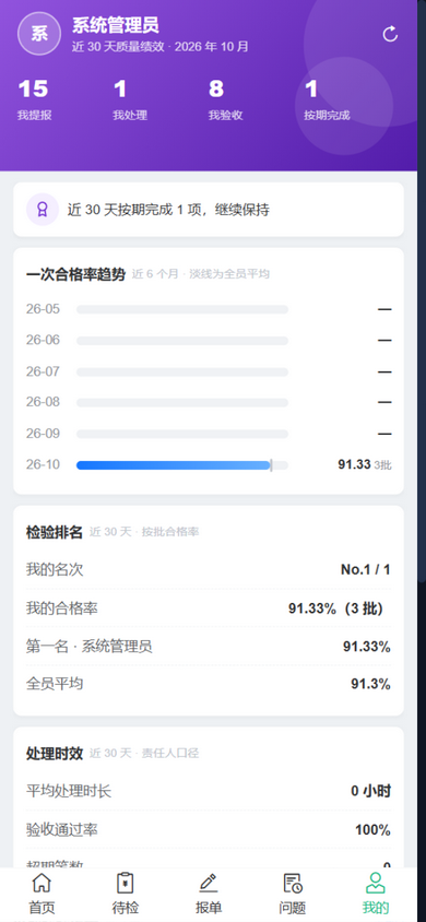手机端绩效页实拍：一次合格率趋势、检验排名、处理时效